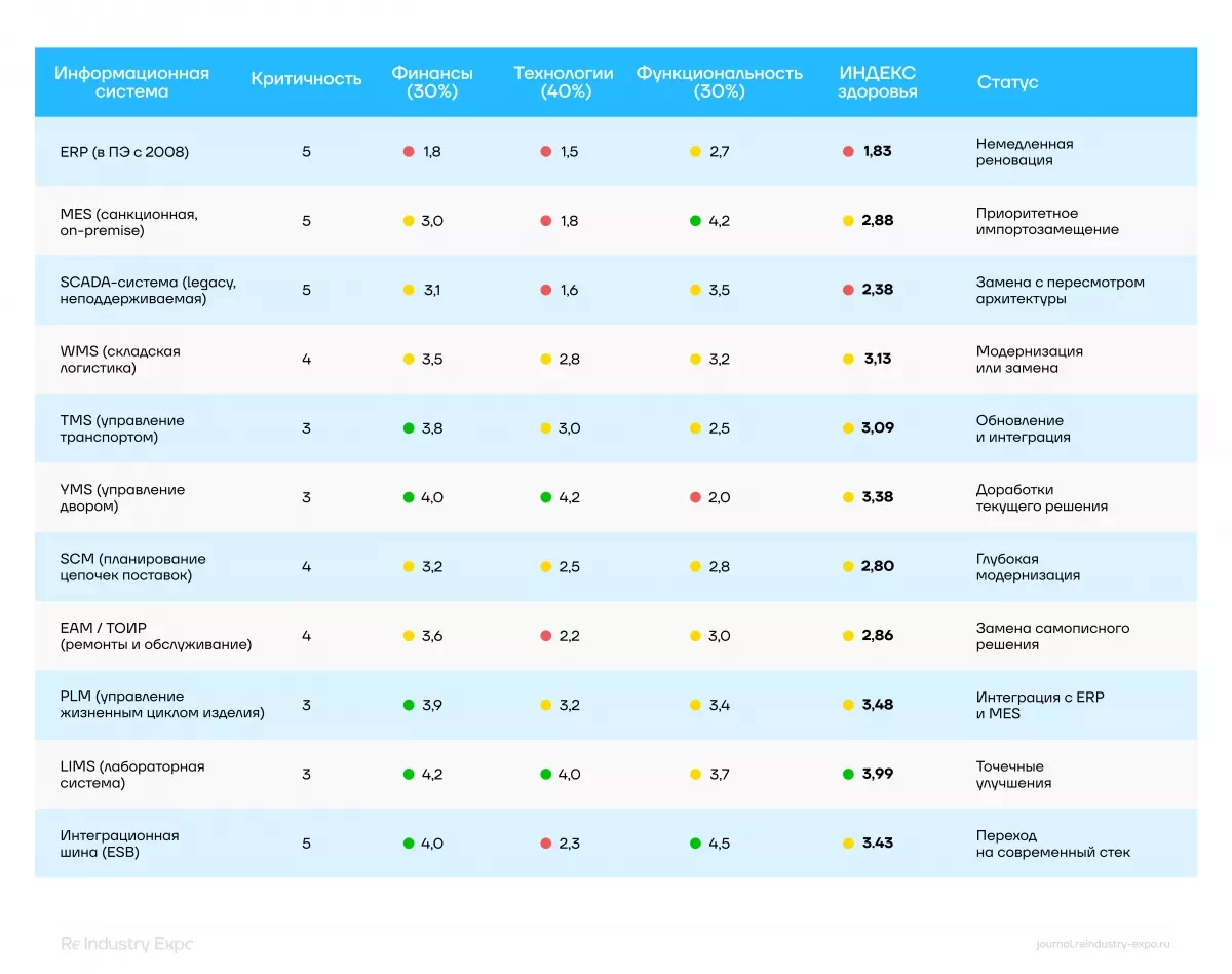 По итоговой оценке, для каждой системы определяют дальнейший сценарий: оставить её в текущем виде,...