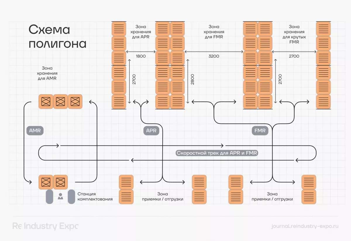 Схема логистического полигона ReIndustry Expo 2026: зоны хранения AMR, APR, FMR, станция комплектования